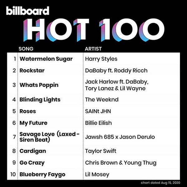 Stiahni si Hudba VA | Billboard Hot 100 Singles Chart [15.08] (2020) MP3 (320kbps)